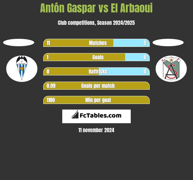 Antón Gaspar vs El Arbaoui h2h player stats