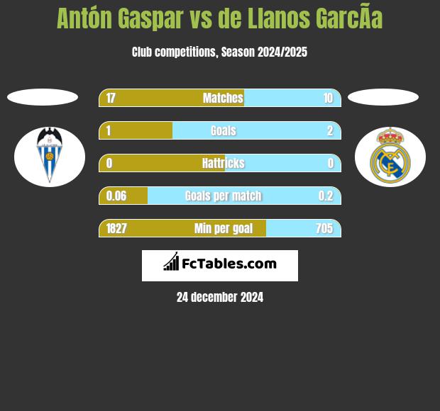 Antón Gaspar vs de Llanos GarcÃ­a h2h player stats