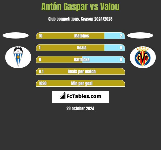 Antón Gaspar vs Valou h2h player stats