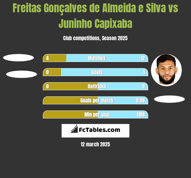 Freitas Gonçalves de Almeida e Silva vs Juninho Capixaba h2h player stats