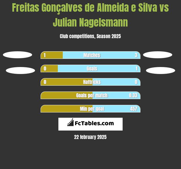 Freitas Gonçalves de Almeida e Silva vs Julian Nagelsmann h2h player stats