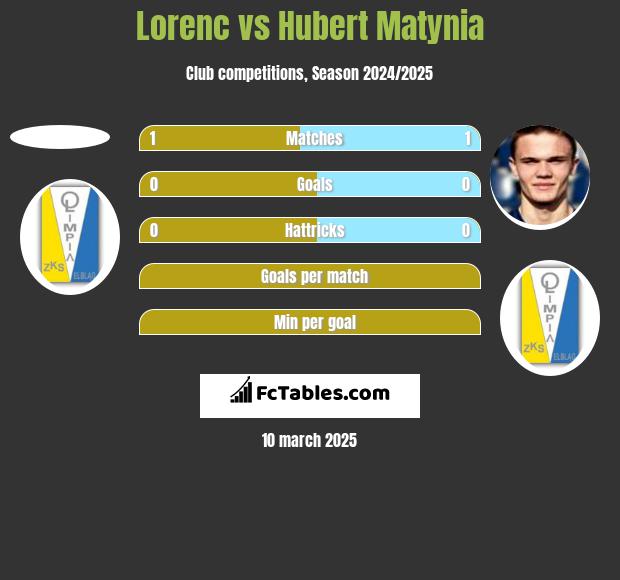 Lorenc vs Hubert Matynia h2h player stats