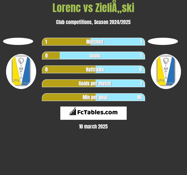 Lorenc vs ZieliÅ„ski h2h player stats