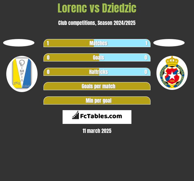 Lorenc vs Dziedzic h2h player stats