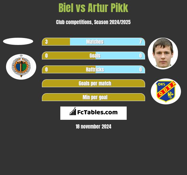 Biel vs Artur Pikk h2h player stats