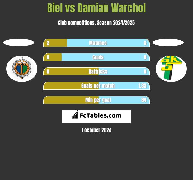 Biel vs Damian Warchol h2h player stats