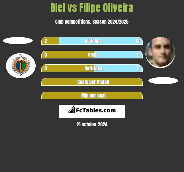 Biel vs Filipe Oliveira h2h player stats