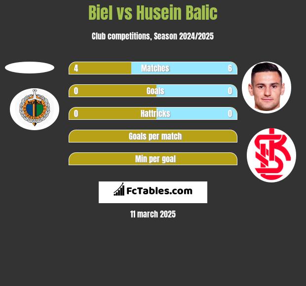 Biel vs Husein Balic h2h player stats