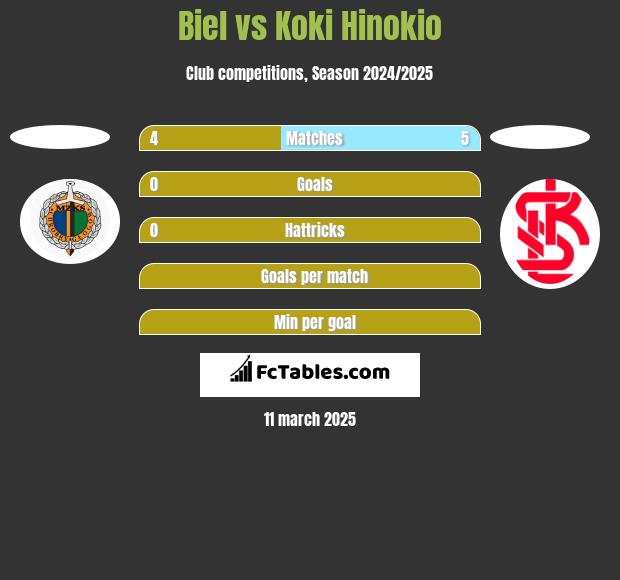 Biel vs Koki Hinokio h2h player stats