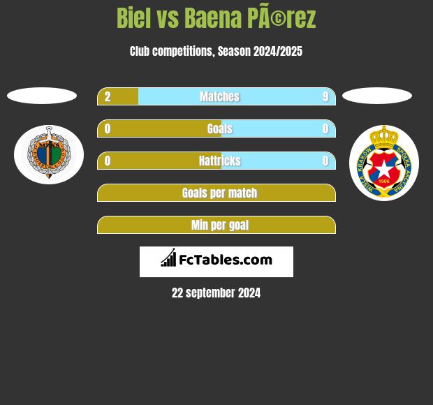 Biel vs Baena PÃ©rez h2h player stats