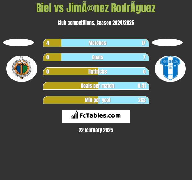 Biel vs JimÃ©nez RodrÃ­guez h2h player stats