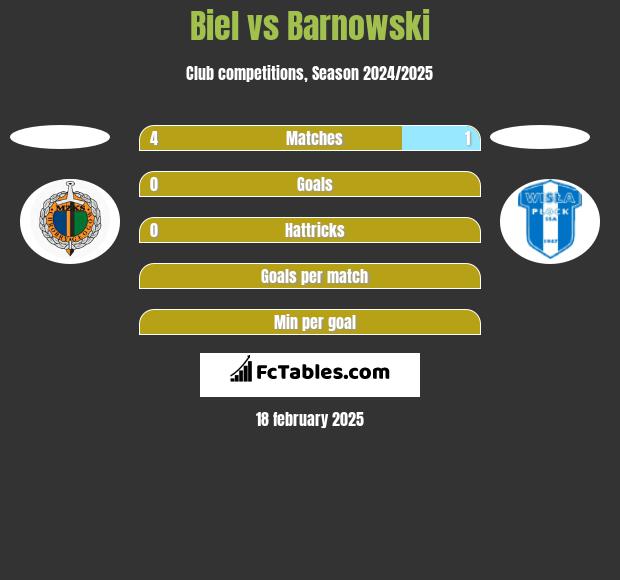 Biel vs Barnowski h2h player stats