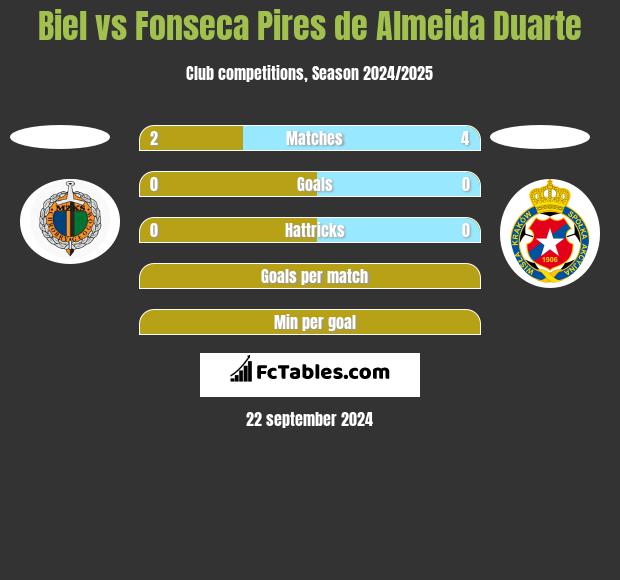 Biel vs Fonseca Pires de Almeida Duarte h2h player stats