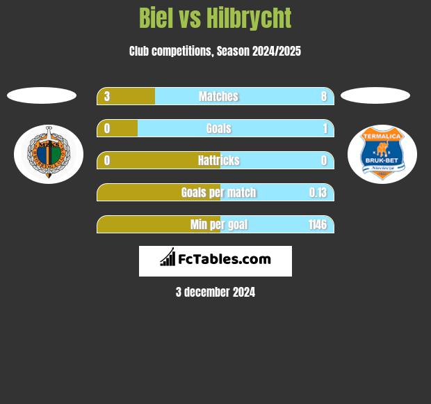 Biel vs Hilbrycht h2h player stats