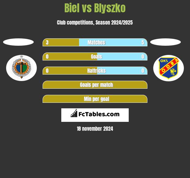 Biel vs Blyszko h2h player stats