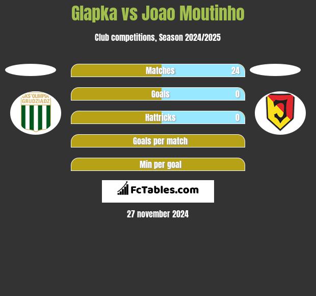 Glapka vs Joao Moutinho h2h player stats