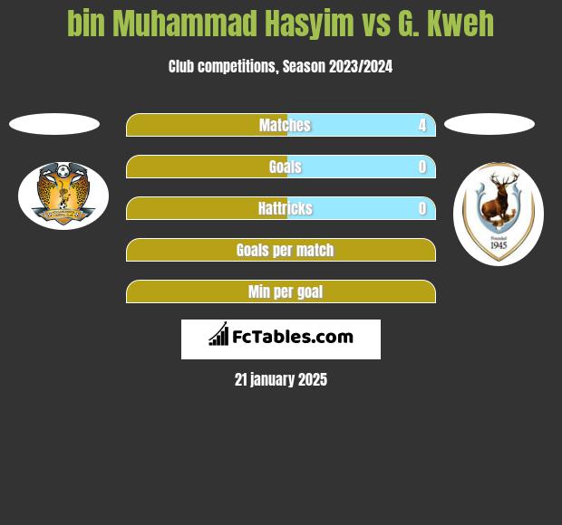 bin Muhammad Hasyim vs G. Kweh h2h player stats