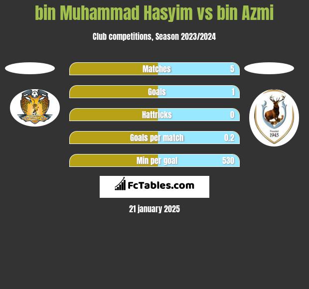 bin Muhammad Hasyim vs bin Azmi h2h player stats