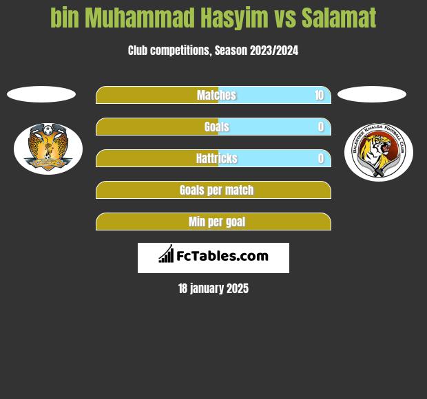 bin Muhammad Hasyim vs Salamat h2h player stats