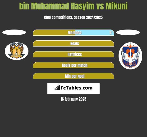 bin Muhammad Hasyim vs Mikuni h2h player stats