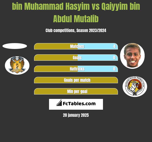 bin Muhammad Hasyim vs Qaiyyim bin Abdul Mutalib h2h player stats