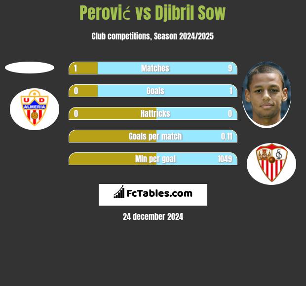 Perović vs Djibril Sow h2h player stats