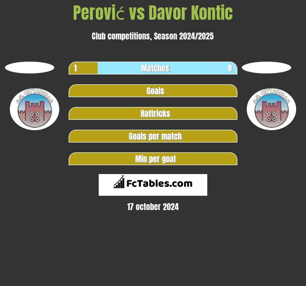 Perović vs Davor Kontic h2h player stats