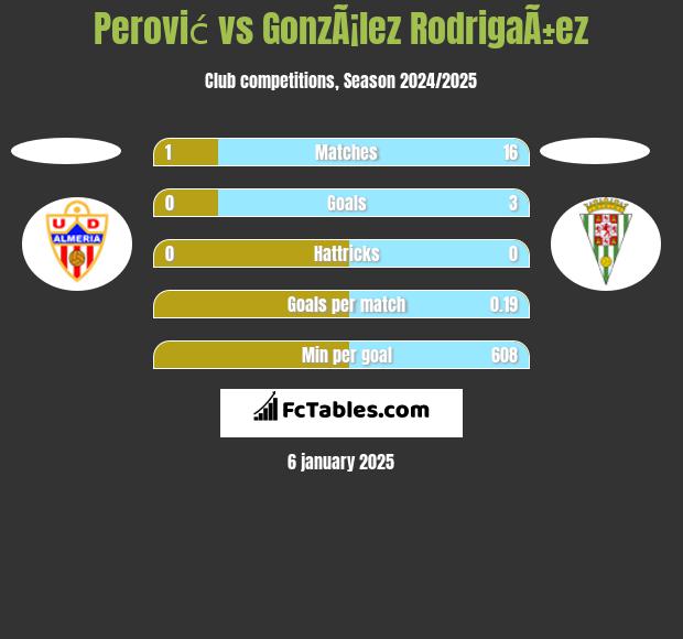 Perović vs GonzÃ¡lez RodrigaÃ±ez h2h player stats