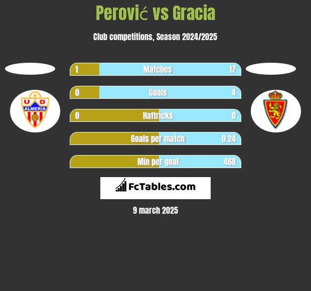 Perović vs Gracia h2h player stats