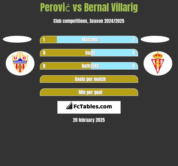 Perović vs Bernal Villarig h2h player stats