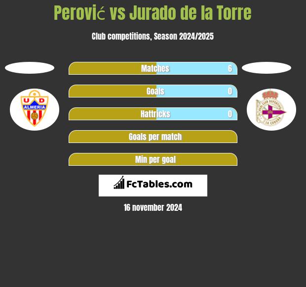 Perović vs Jurado de la Torre h2h player stats