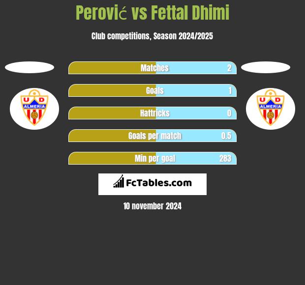 Perović vs Fettal Dhimi h2h player stats