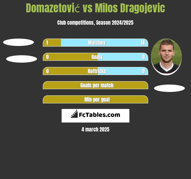 Domazetović vs Milos Dragojević h2h player stats