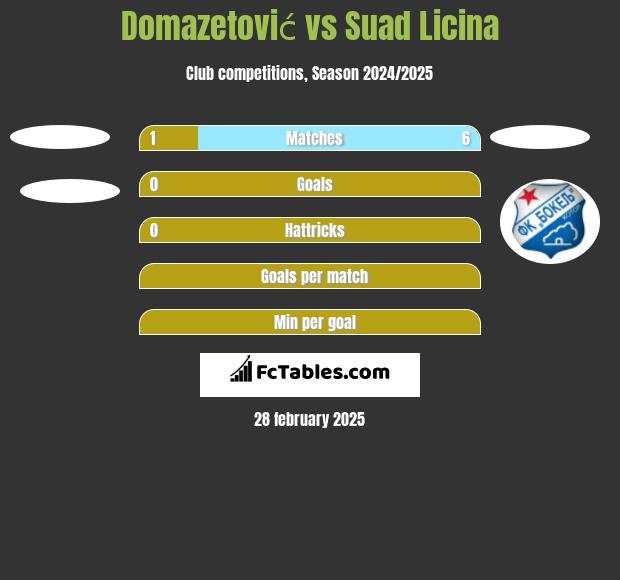 Domazetović vs Suad Licina h2h player stats