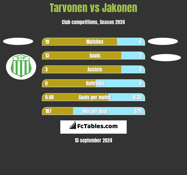 Tarvonen vs Jakonen h2h player stats