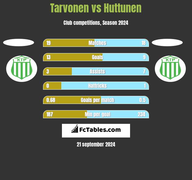 Tarvonen vs Huttunen h2h player stats