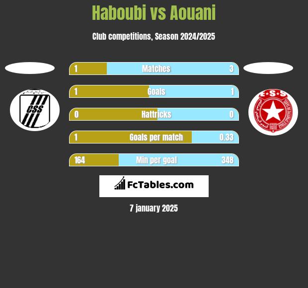 Haboubi vs Aouani h2h player stats