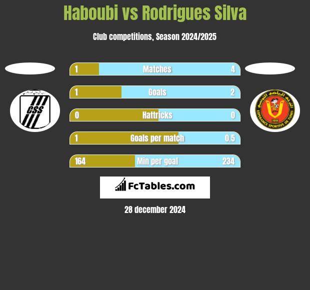 Haboubi vs Rodrigues Silva h2h player stats