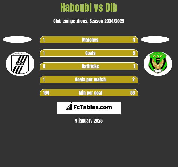 Haboubi vs Dib h2h player stats