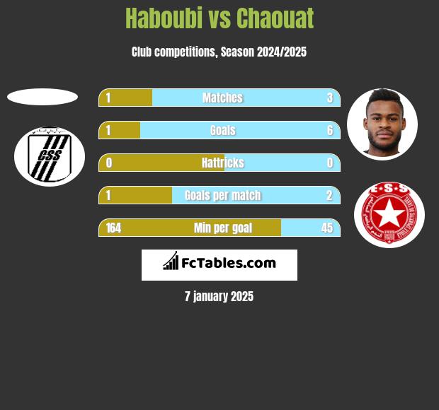 Haboubi vs Chaouat h2h player stats