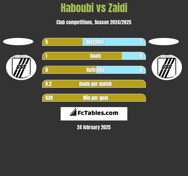 Haboubi vs Zaidi h2h player stats