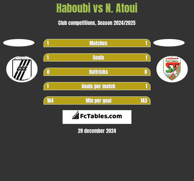 Haboubi vs N. Atoui h2h player stats