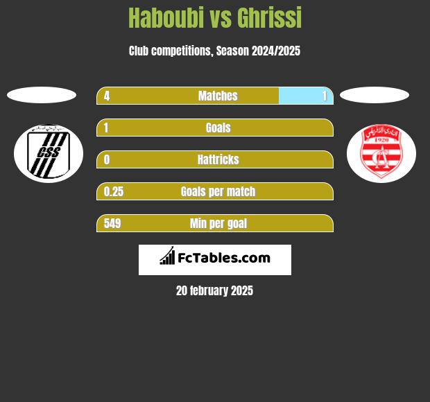 Haboubi vs Ghrissi h2h player stats