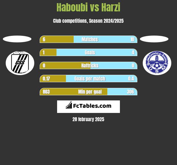 Haboubi vs Harzi h2h player stats