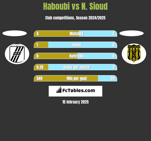 Haboubi vs N. Sioud h2h player stats