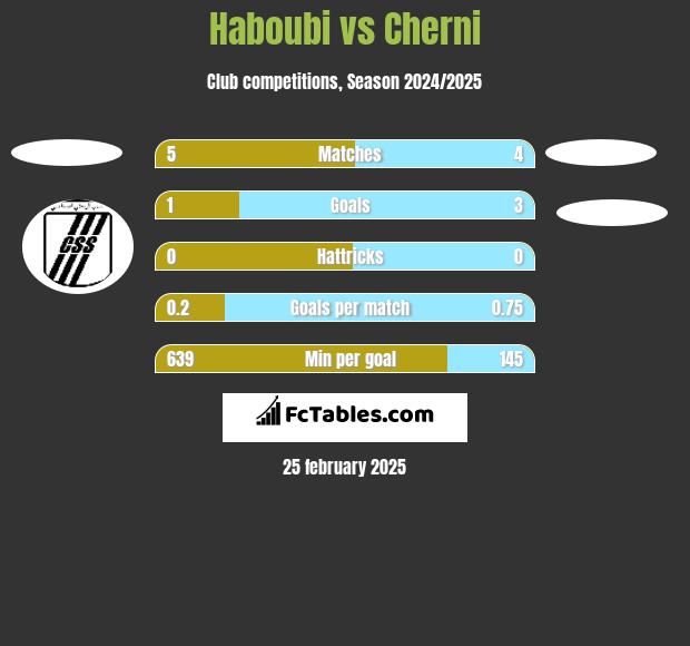 Haboubi vs Cherni h2h player stats