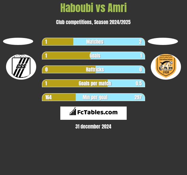 Haboubi vs Amri h2h player stats