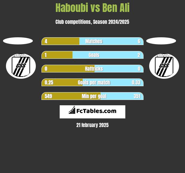 Haboubi vs Ben Ali h2h player stats