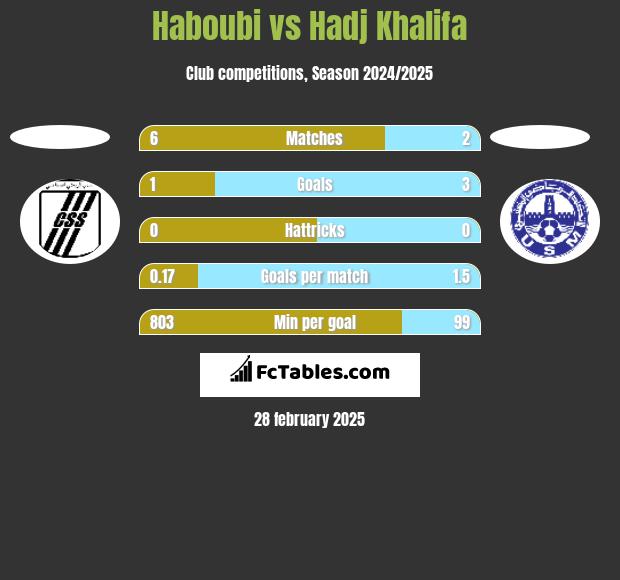 Haboubi vs Hadj Khalifa h2h player stats