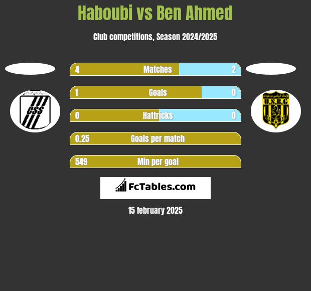 Haboubi vs Ben Ahmed h2h player stats